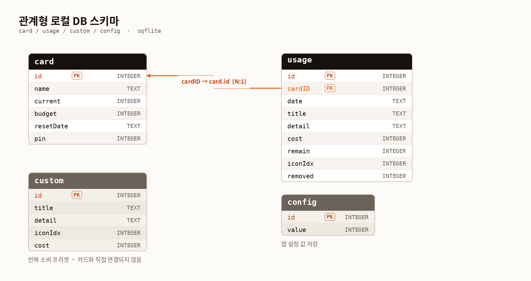 관계형 로컬 DB 모델링